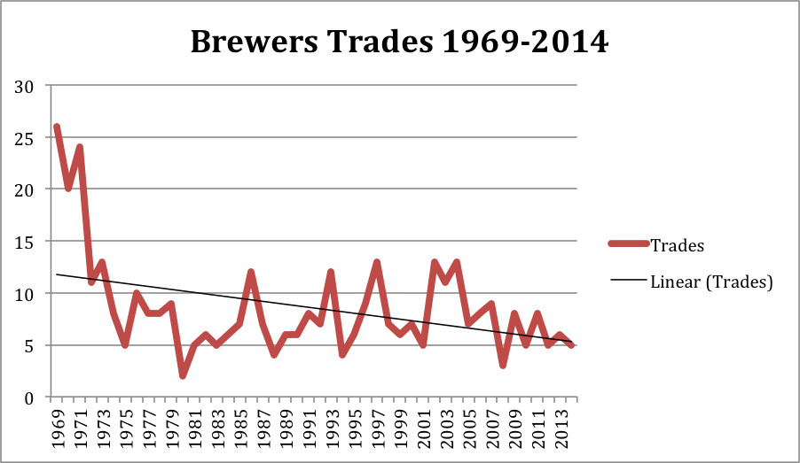 Brewers trades 1969-2014