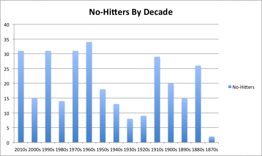 No-Hitter by decade