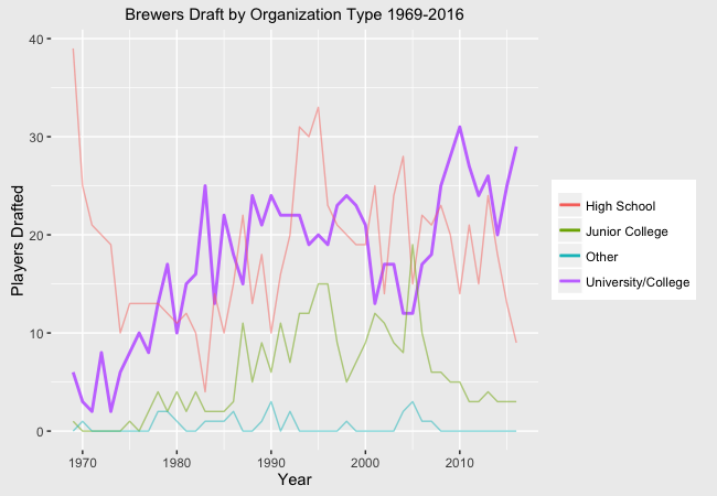 Brewers Draft by Organization Type 1969-2016