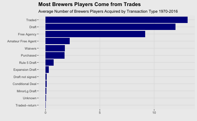 Average Number of Brewers Players Acquired by Transaction Type 1970-2016