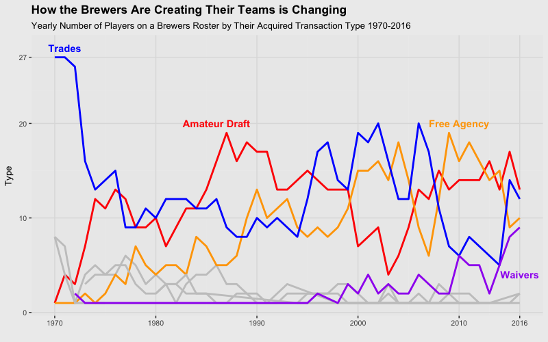 How the Brewers Are Creating Their Teams is Changing