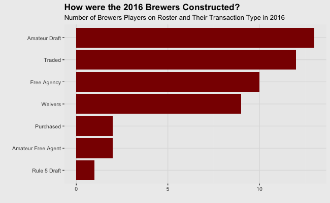 How were the 2016 Brewers Constructed_