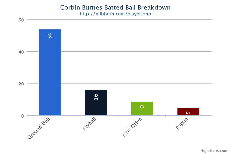 Corbin Burnes Prospect Video, RHP, St. Mary's College, Side Angle 