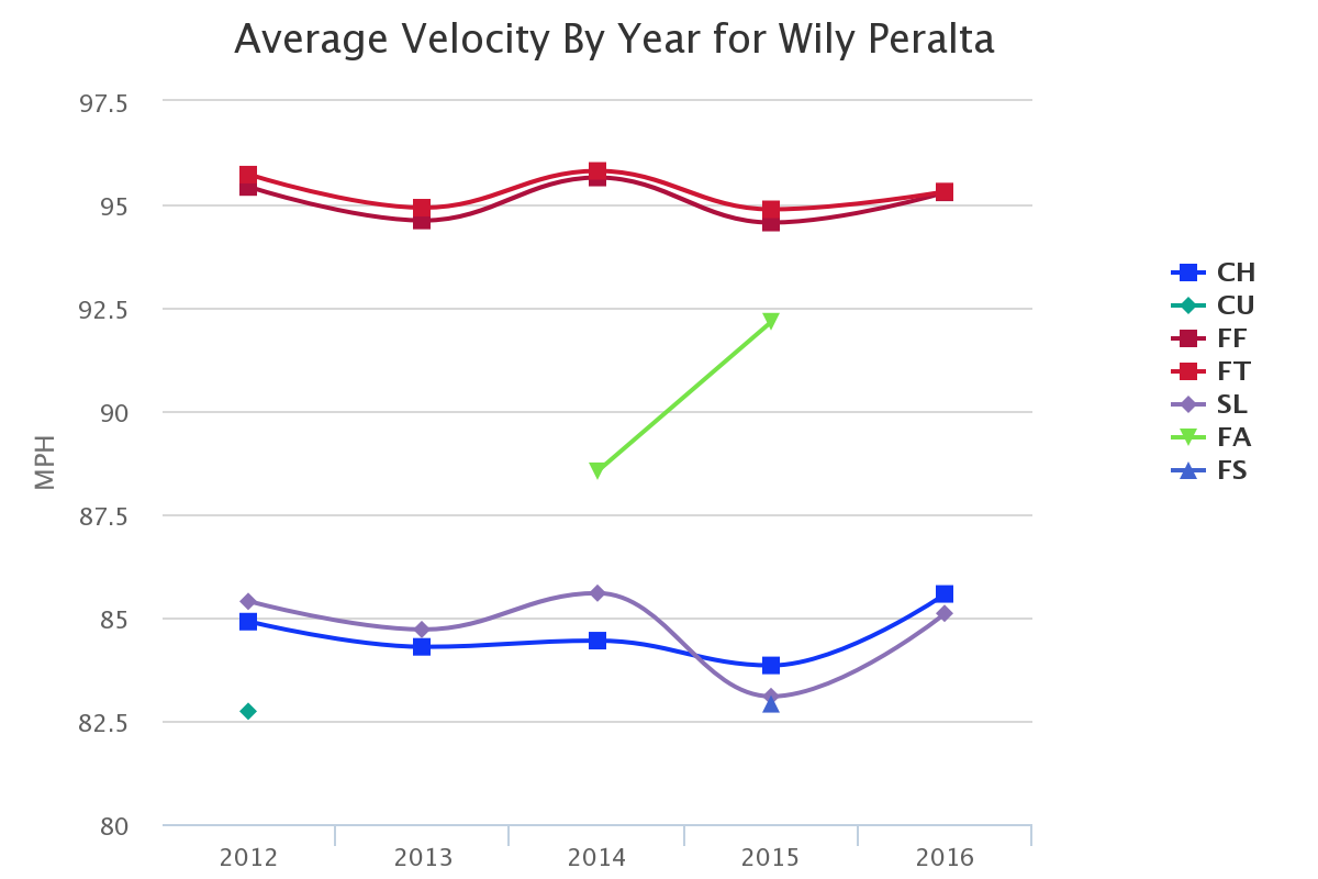 Pitch Velo by Year