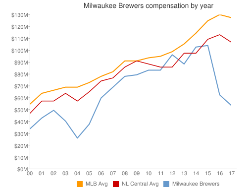 brewerssalaries